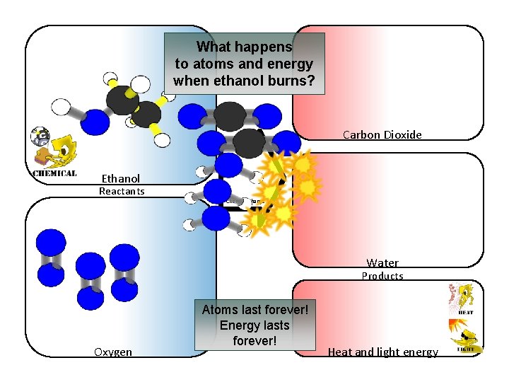 What happens to atoms and energy when ethanol burns? Carbon Dioxide Ethanol Reactants Chemical