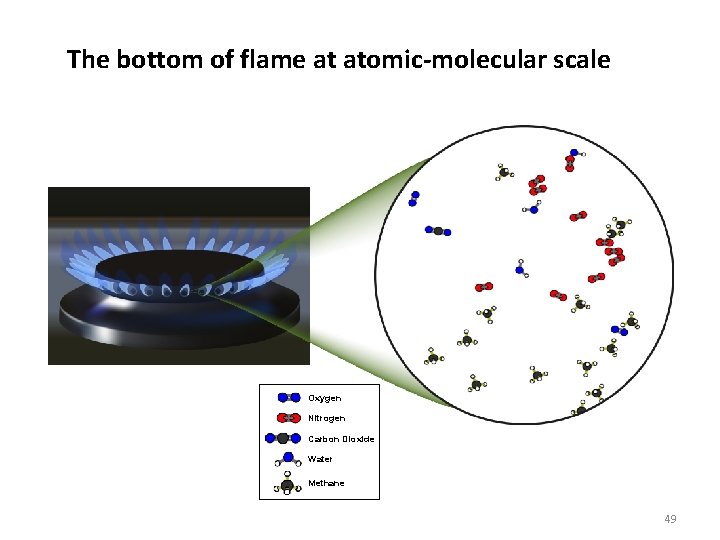 The bottom of flame at atomic-molecular scale Oxygen Nitrogen Carbon Dioxide Water Methane 49