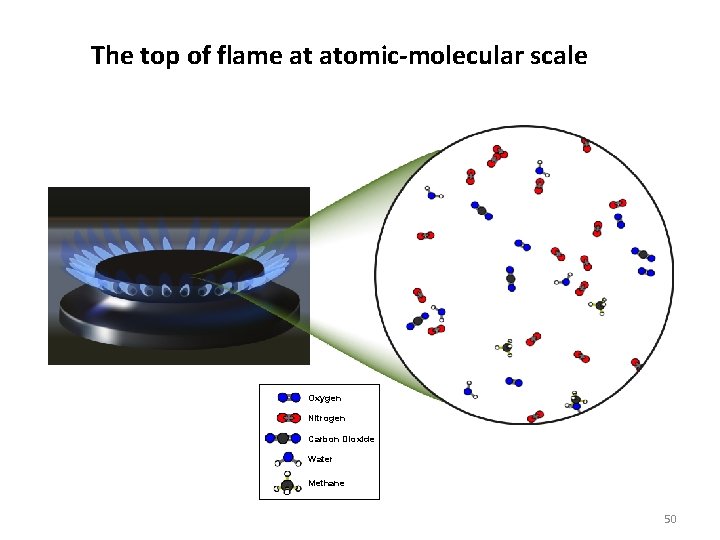 The top of flame at atomic-molecular scale Oxygen Nitrogen Carbon Dioxide Water Methane 50