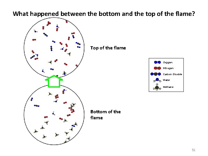 What happened between the bottom and the top of the flame? Top of the