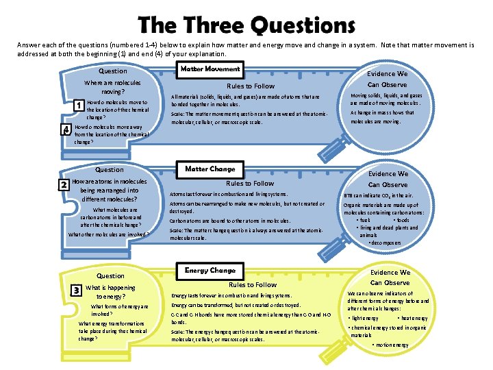 Answer each of the questions (numbered 1 -4) below to explain how matter and