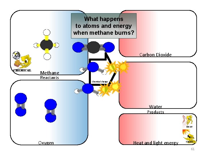 What happens to atoms and energy when methane burns? Carbon Dioxide Methane Reactants Chemical