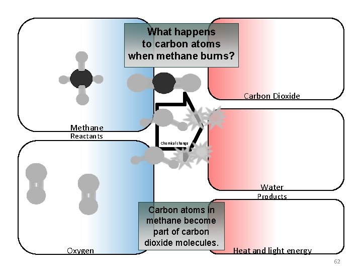 What happens to carbon atoms when methane burns? Carbon Dioxide Methane Reactants Chemical change