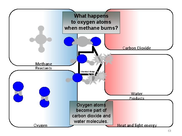 What happens to oxygen atoms when methane burns? Carbon Dioxide Methane Reactants Chemical change