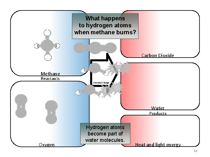 What happens to hydrogen atoms when methane burns? Carbon Dioxide Methane Reactants Chemical change