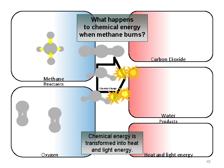 What happens to chemical energy when methane burns? Carbon Dioxide Methane Reactants Chemical change
