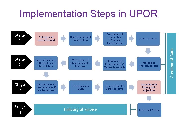 Implementation Steps in UPOR Stage 1 Setting up of control Network Geo-referencing of Village