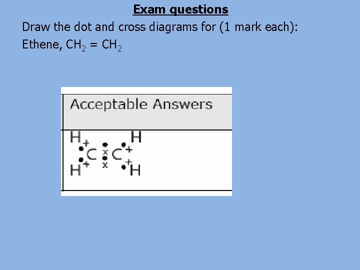 Exam questions Draw the dot and cross diagrams for (1 mark each): Ethene, CH