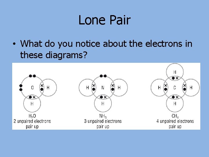 Lone Pair • What do you notice about the electrons in these diagrams? 