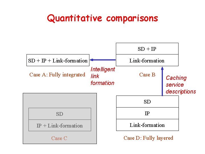 Quantitative comparisons SD + IP + Link-formation Intelligent Case A: Fully integrated link formation