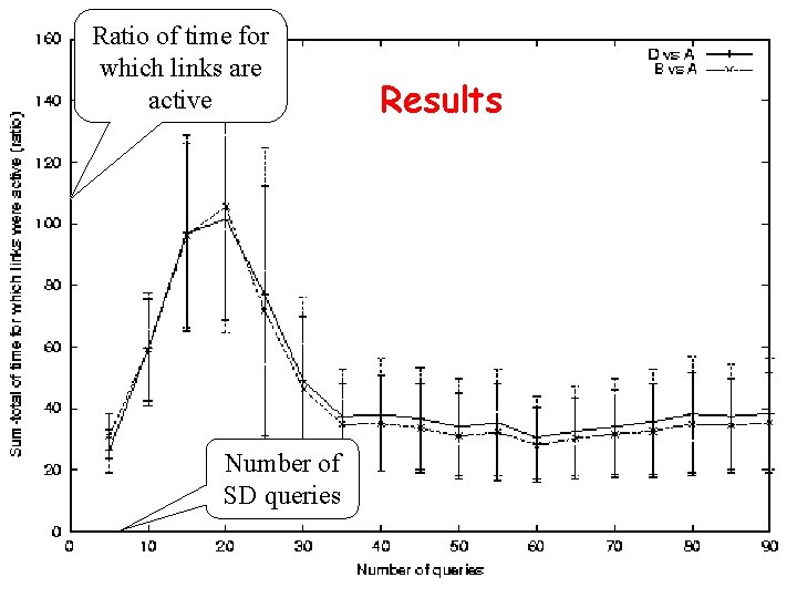 Ratio of time for which links are active Number of SD queries Results 