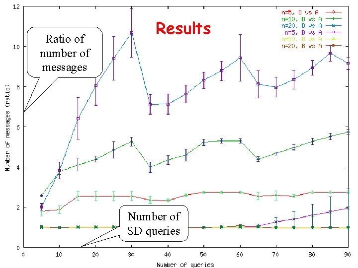 Ratio of number of messages Results Number of SD queries 