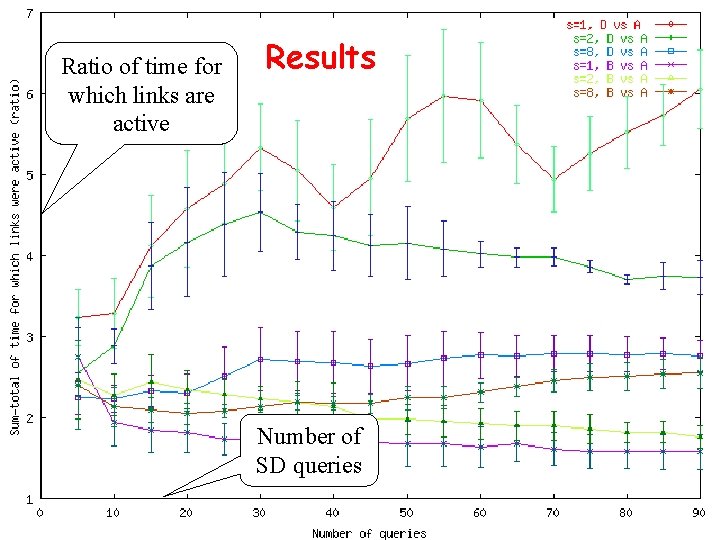 Ratio of time for which links are active Results Number of SD queries 