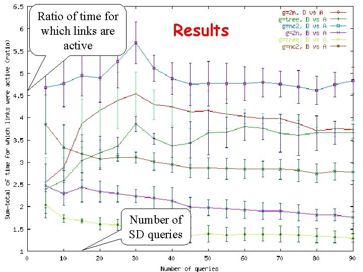 Ratio of time for which links are active Results Number of SD queries 