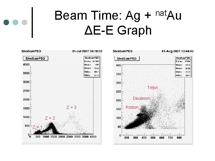 Beam Time: Ag + nat. Au ΔE-E Graph Triton Deuteron Z=3 Z=2 Z=1 Proton