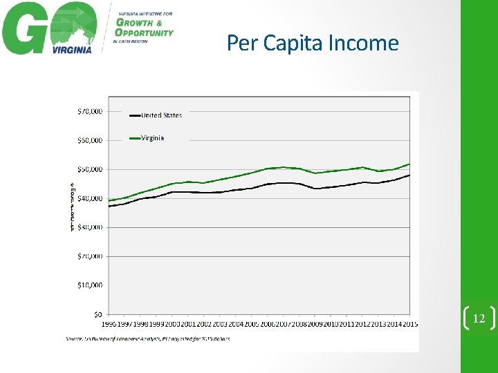 Per Capita Income 12 