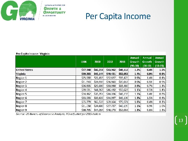 Per Capita Income 13 