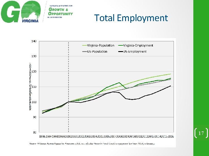 Total Employment 17 