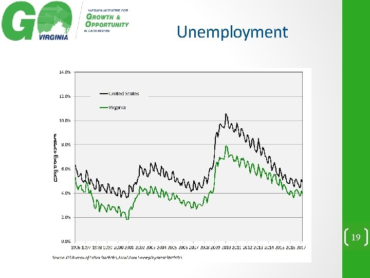 Unemployment 19 