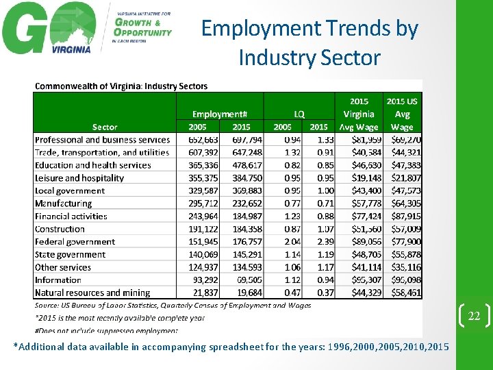 Employment Trends by Industry Sector 22 *Additional data available in accompanying spreadsheet for the