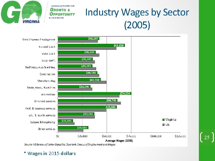 Industry Wages by Sector (2005) 25 * Wages in 2015 dollars 