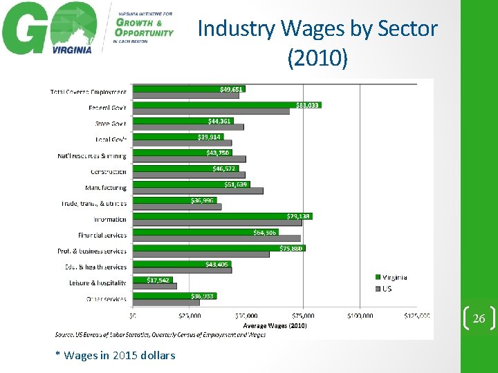 Industry Wages by Sector (2010) 26 * Wages in 2015 dollars 