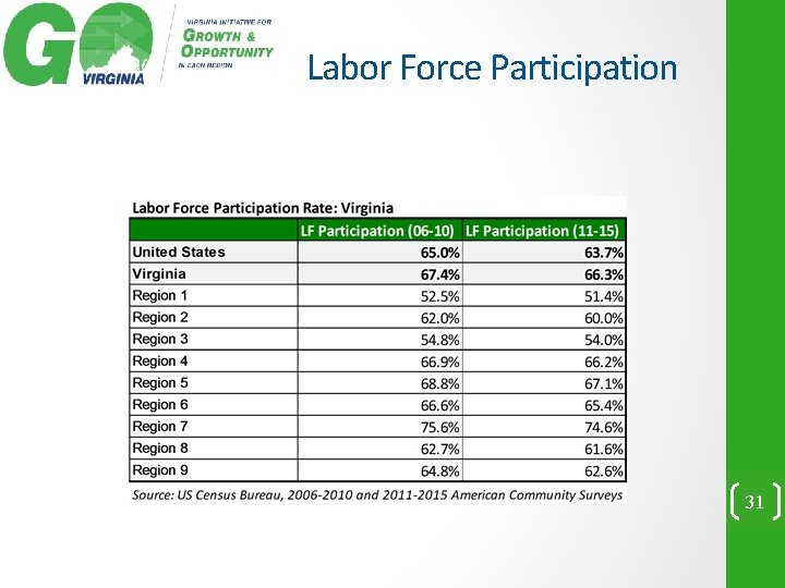 Labor Force Participation 31 