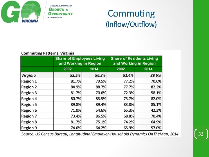 Commuting (Inflow/Outflow) 33 