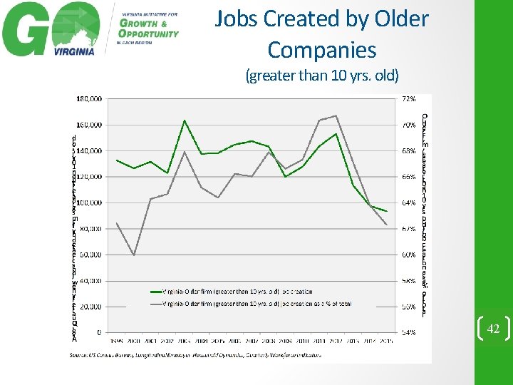 Jobs Created by Older Companies (greater than 10 yrs. old) 42 