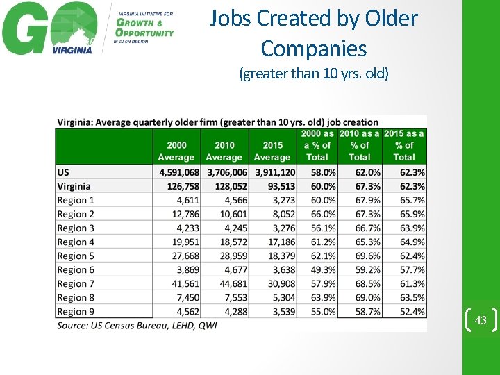 Jobs Created by Older Companies (greater than 10 yrs. old) 43 