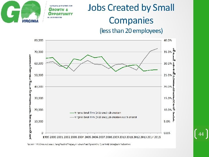 Jobs Created by Small Companies (less than 20 employees) 44 