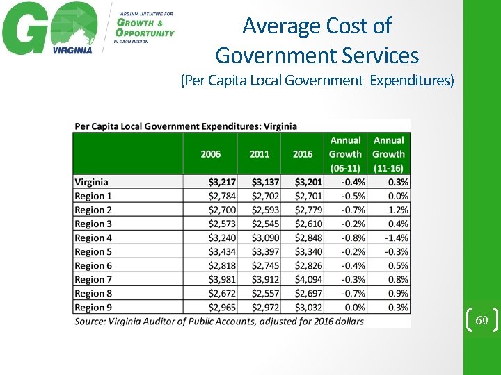 Average Cost of Government Services (Per Capita Local Government Expenditures) 60 