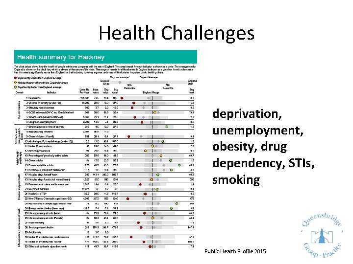 Health Challenges deprivation, unemployment, obesity, drug dependency, STIs, smoking Public Health Profile 2015 