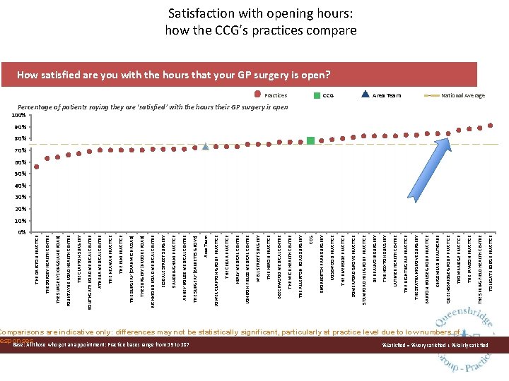 0% Comparisons are indicative only: differences may not be statistically significant, particularly at practice