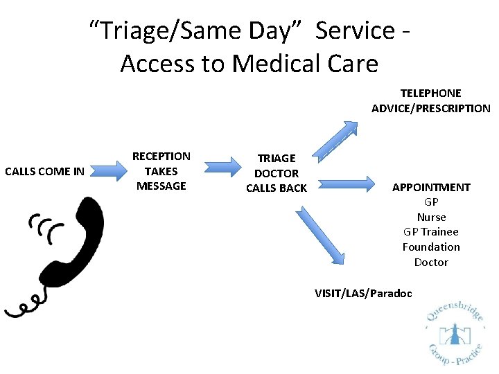 “Triage/Same Day” Service Access to Medical Care TELEPHONE ADVICE/PRESCRIPTION CALLS COME IN RECEPTION TAKES