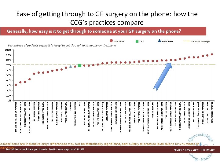 0% Comparisons are indicative only: differences may not be statistically significant, particularly at practice