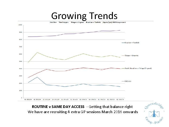 Growing Trends ROUTINE v SAME DAY ACCESS - Getting that balance right We have