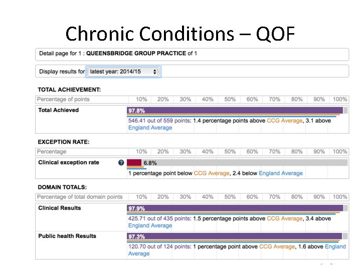 Chronic Conditions – QOF 