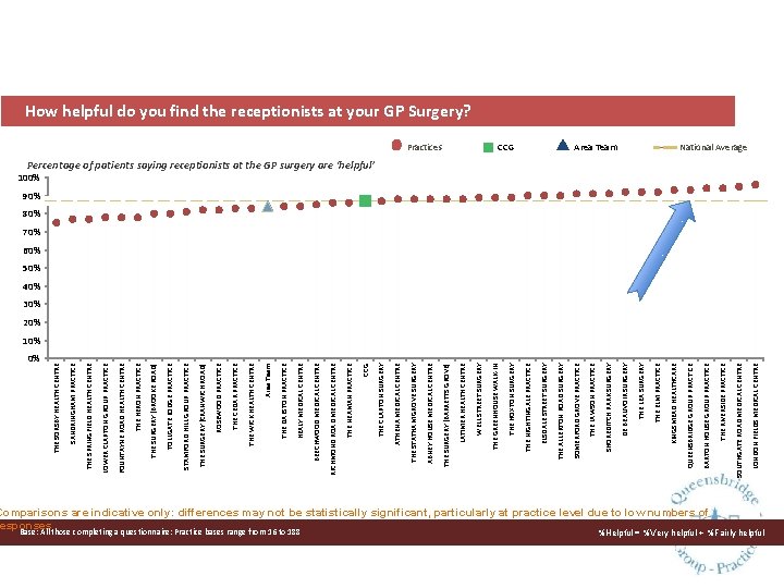 0% Comparisons are indicative only: differences may not be statistically significant, particularly at practice