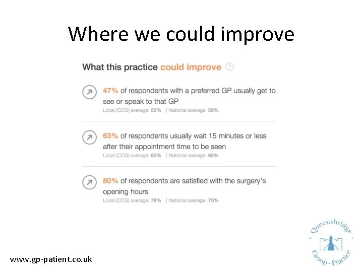 Where we could improve www. gp-patient. co. uk 