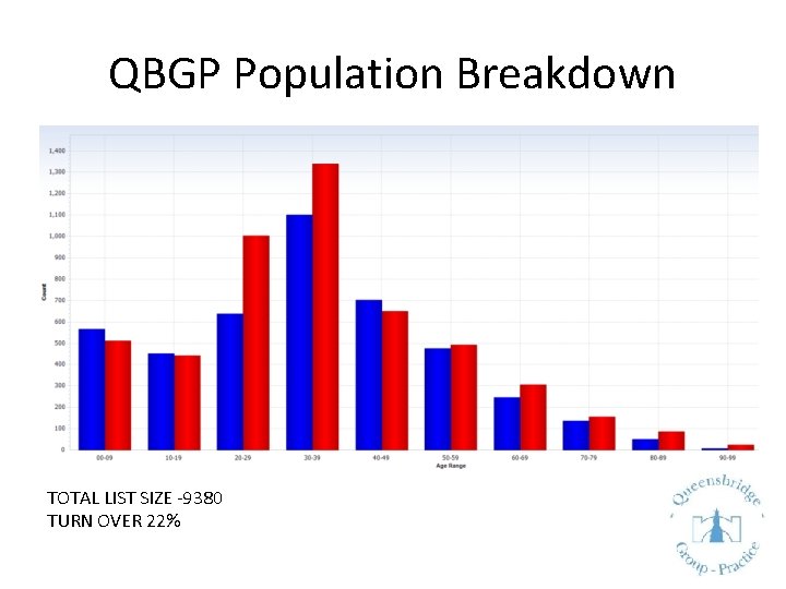 QBGP Population Breakdown TOTAL LIST SIZE -9380 TURN OVER 22% 
