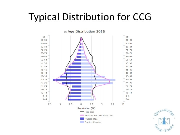 Typical Distribution for CCG 