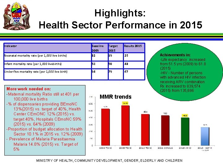 Highlights: Health Sector Performance in 2015 Indicator Target 2015 19 Results 2015 Neonatal mortality