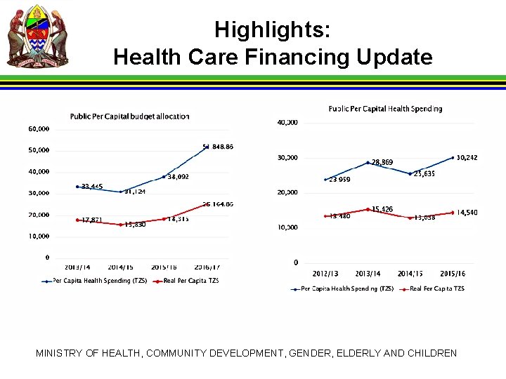 Highlights: Health Care Financing Update MINISTRY OF HEALTH, COMMUNITY DEVELOPMENT, GENDER, ELDERLY AND CHILDREN