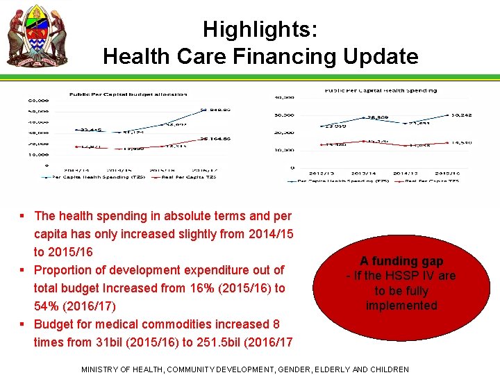 Highlights: Health Care Financing Update § The health spending in absolute terms and per