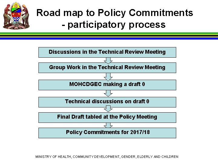 Road map to Policy Commitments - participatory process Discussions in the Technical Review Meeting