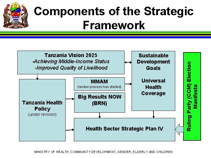 Tanzania Vision 2025 -Achieving Middle-Income Status -Improved Quality of Livelihood MMAM (review process has