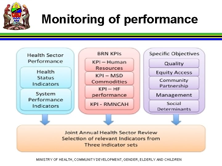 Monitoring of performance MINISTRY OF HEALTH, COMMUNITY DEVELOPMENT, GENDER, ELDERLY AND CHILDREN 