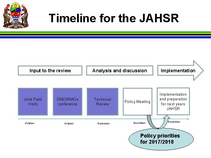 Timeline for the JAHSR Input to the review Joint Field Visits October DMO/RMOs conference