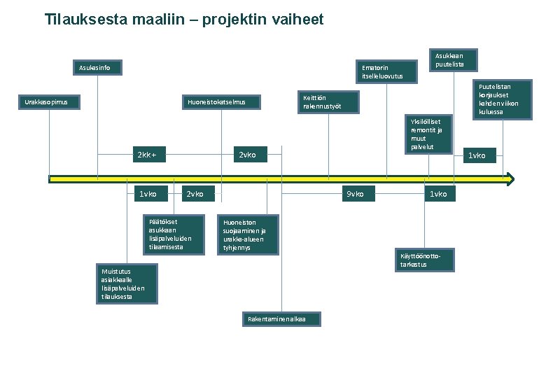 Tilauksesta maaliin – projektin vaiheet Ematorin itselleluovutus Asukasinfo Urakkasopimus 1 vko Puutelistan korjaukset kahden